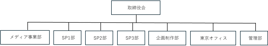 組織図